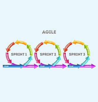 Pourquoi utiliser les méthodes Agile en entreprise ?