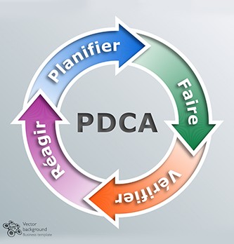 Quand utiliser la roue de Deming ?